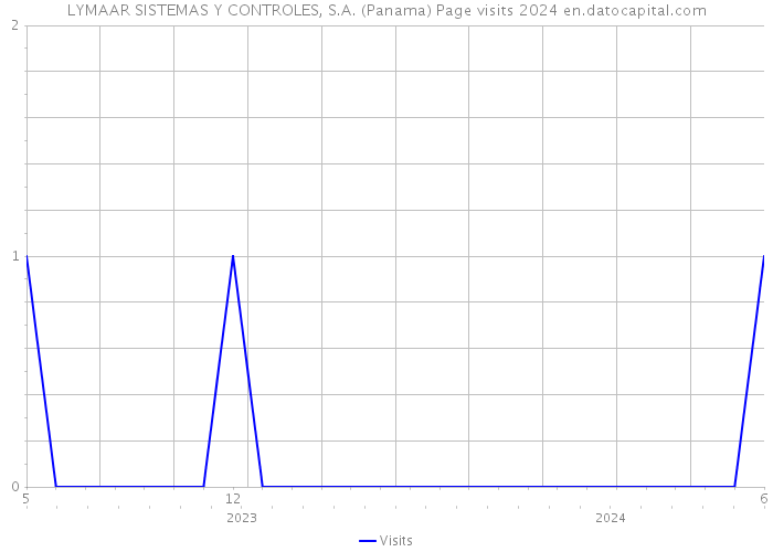 LYMAAR SISTEMAS Y CONTROLES, S.A. (Panama) Page visits 2024 