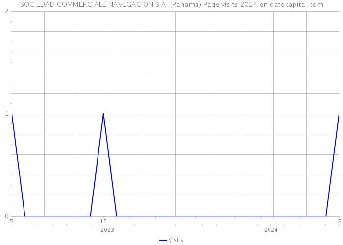 SOCIEDAD COMMERCIALE NAVEGACION S.A. (Panama) Page visits 2024 