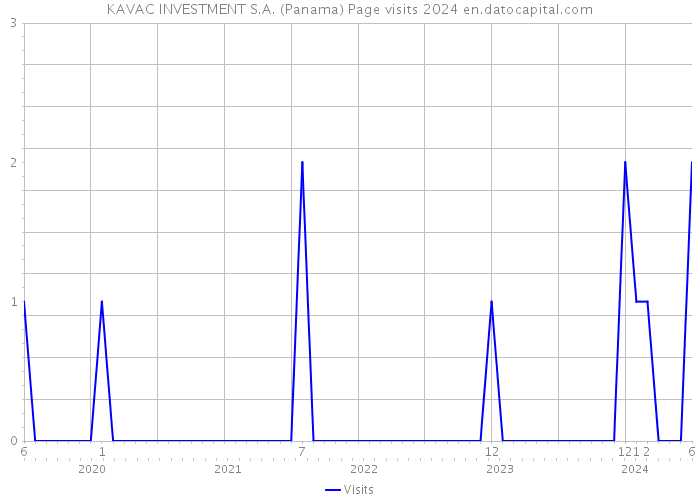 KAVAC INVESTMENT S.A. (Panama) Page visits 2024 