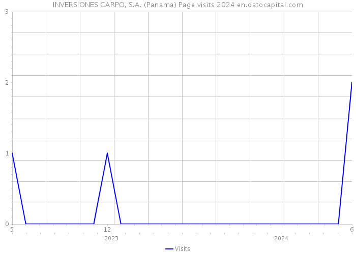 INVERSIONES CARPO, S.A. (Panama) Page visits 2024 