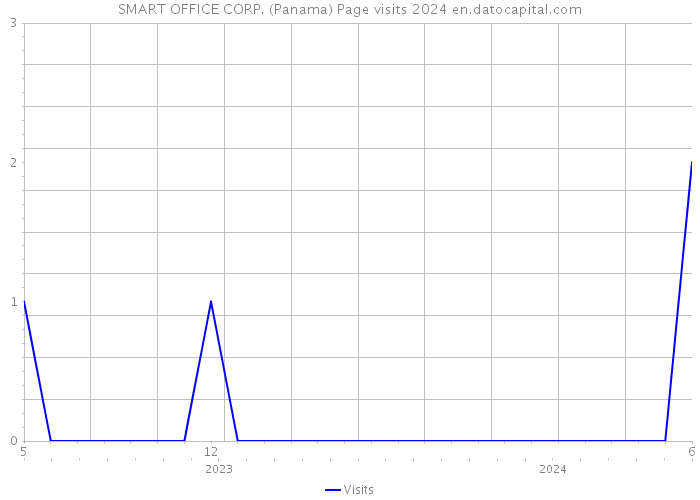 SMART OFFICE CORP. (Panama) Page visits 2024 