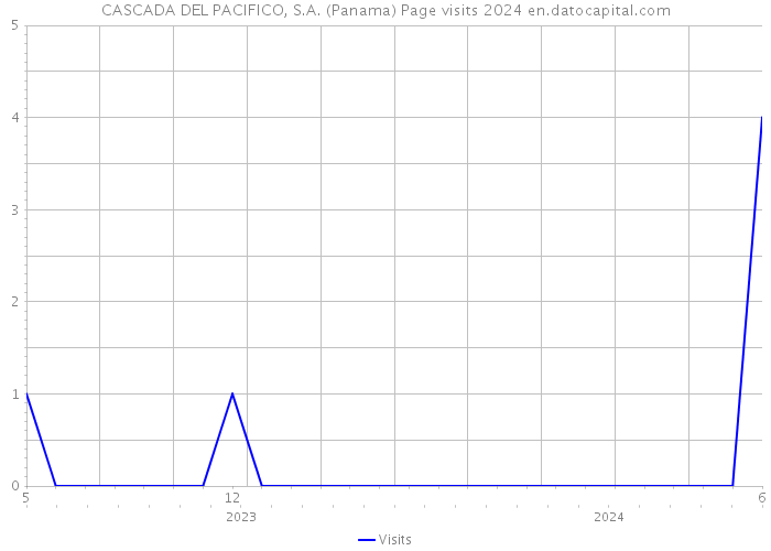 CASCADA DEL PACIFICO, S.A. (Panama) Page visits 2024 