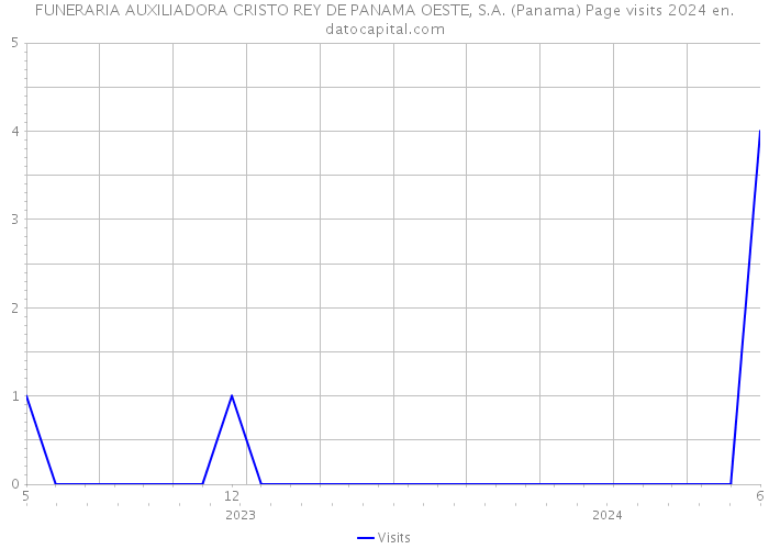 FUNERARIA AUXILIADORA CRISTO REY DE PANAMA OESTE, S.A. (Panama) Page visits 2024 