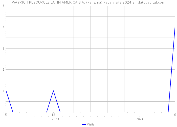 WAYRICH RESOURCES LATIN AMERICA S.A. (Panama) Page visits 2024 