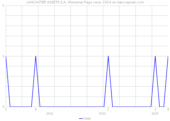 LANCASTER ASSETS S.A. (Panama) Page visits 2024 