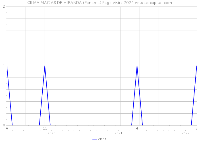 GILMA MACIAS DE MIRANDA (Panama) Page visits 2024 