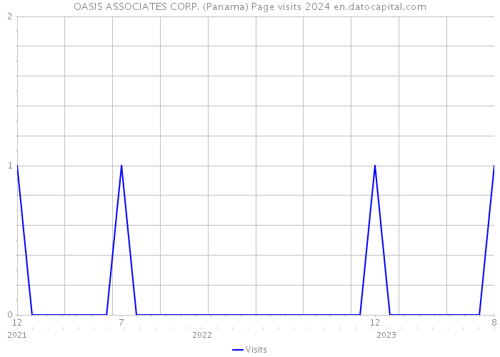 OASIS ASSOCIATES CORP. (Panama) Page visits 2024 