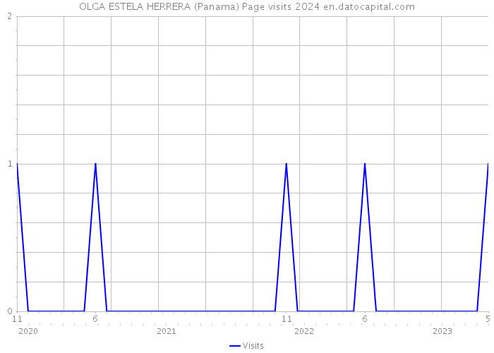 OLGA ESTELA HERRERA (Panama) Page visits 2024 