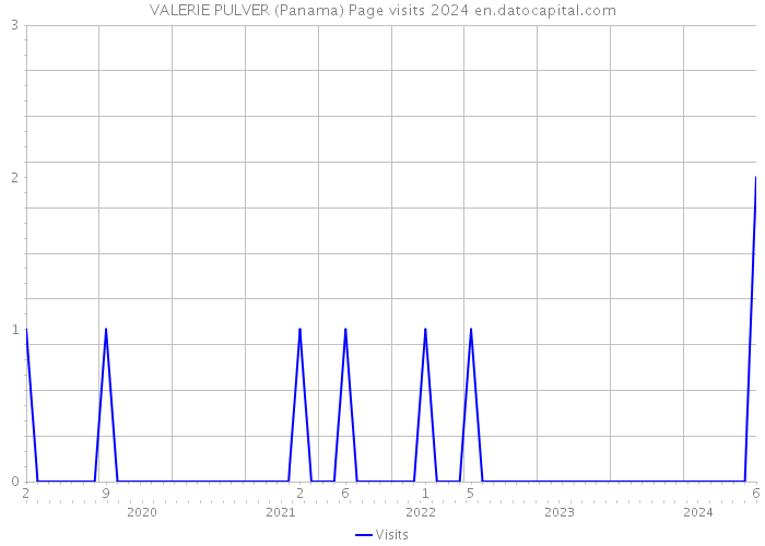 VALERIE PULVER (Panama) Page visits 2024 