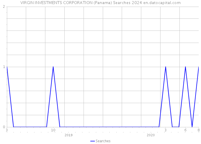 VIRGIN INVESTMENTS CORPORATION (Panama) Searches 2024 