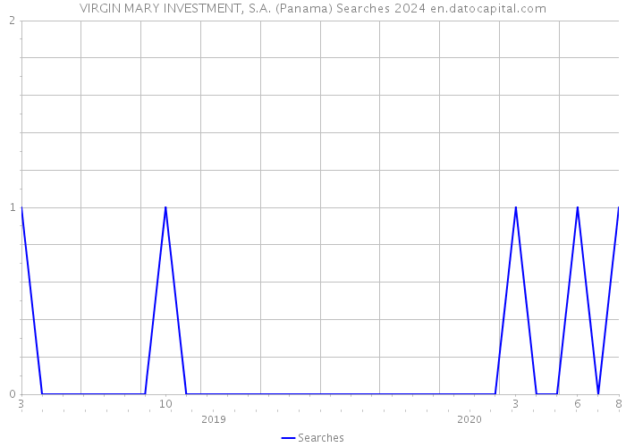 VIRGIN MARY INVESTMENT, S.A. (Panama) Searches 2024 