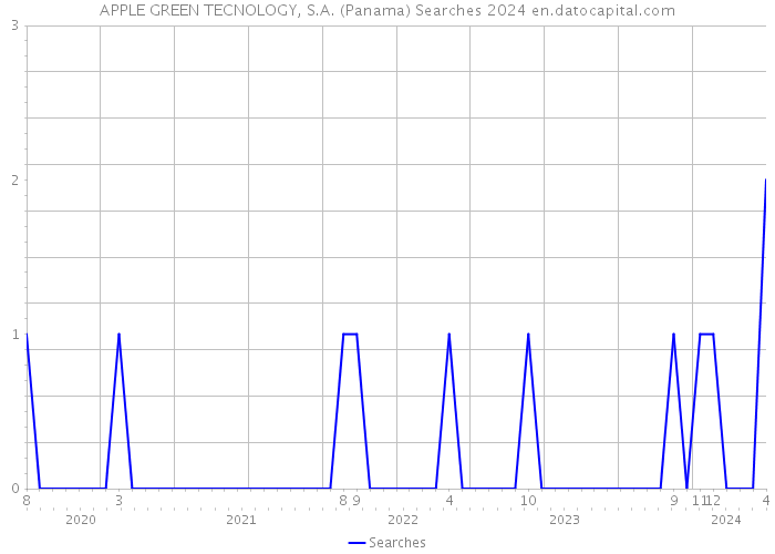 APPLE GREEN TECNOLOGY, S.A. (Panama) Searches 2024 