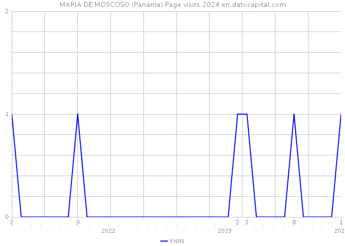 MARIA DE MOSCOSO (Panama) Page visits 2024 