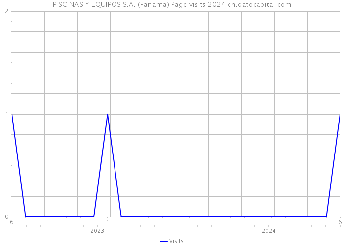 PISCINAS Y EQUIPOS S.A. (Panama) Page visits 2024 