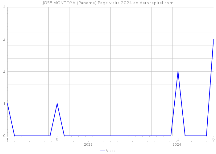 JOSE MONTOYA (Panama) Page visits 2024 