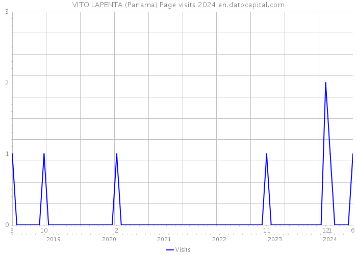 VITO LAPENTA (Panama) Page visits 2024 
