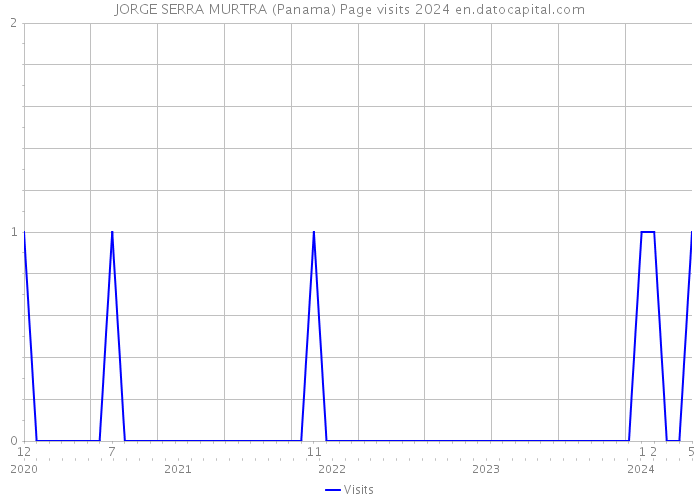JORGE SERRA MURTRA (Panama) Page visits 2024 
