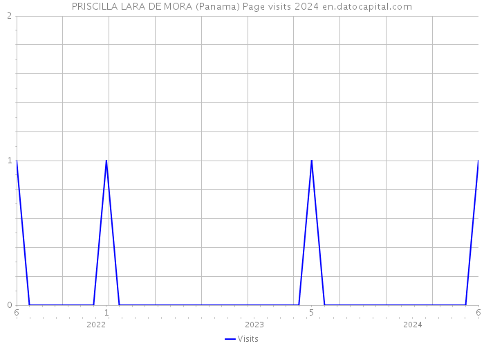 PRISCILLA LARA DE MORA (Panama) Page visits 2024 