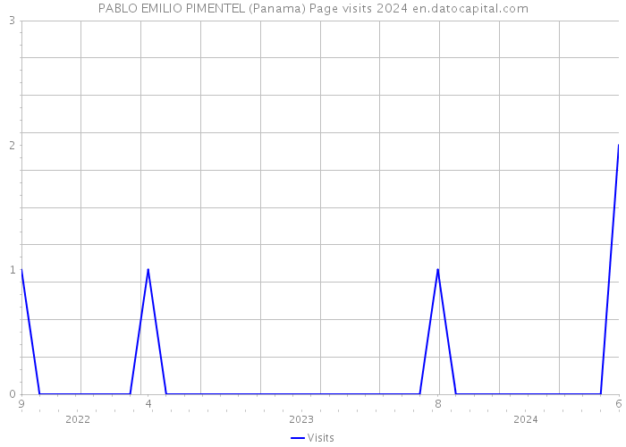 PABLO EMILIO PIMENTEL (Panama) Page visits 2024 