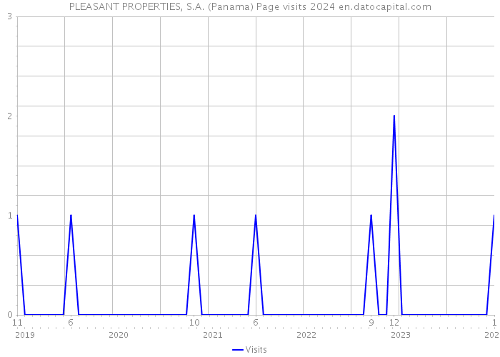 PLEASANT PROPERTIES, S.A. (Panama) Page visits 2024 