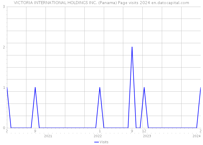 VICTORIA INTERNATIONAL HOLDINGS INC. (Panama) Page visits 2024 