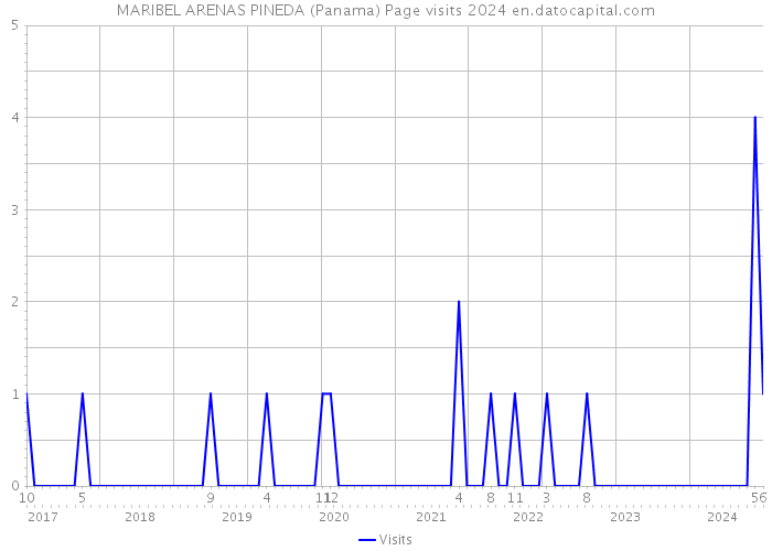 MARIBEL ARENAS PINEDA (Panama) Page visits 2024 