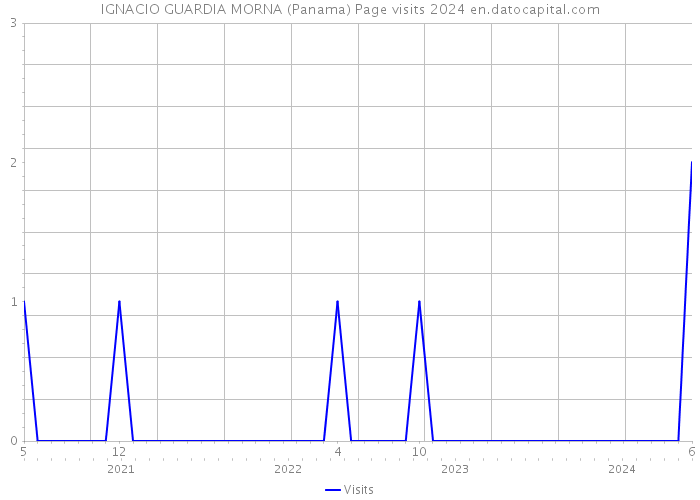 IGNACIO GUARDIA MORNA (Panama) Page visits 2024 