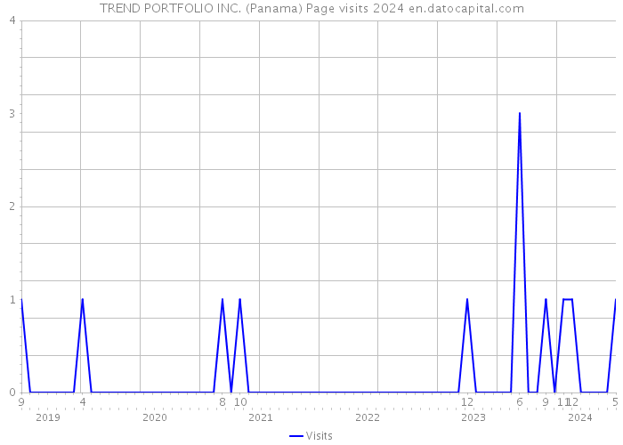 TREND PORTFOLIO INC. (Panama) Page visits 2024 