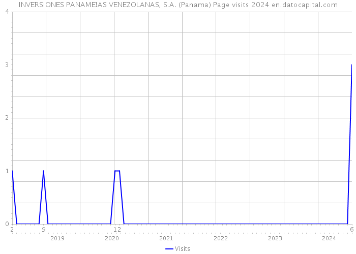 INVERSIONES PANAME!AS VENEZOLANAS, S.A. (Panama) Page visits 2024 