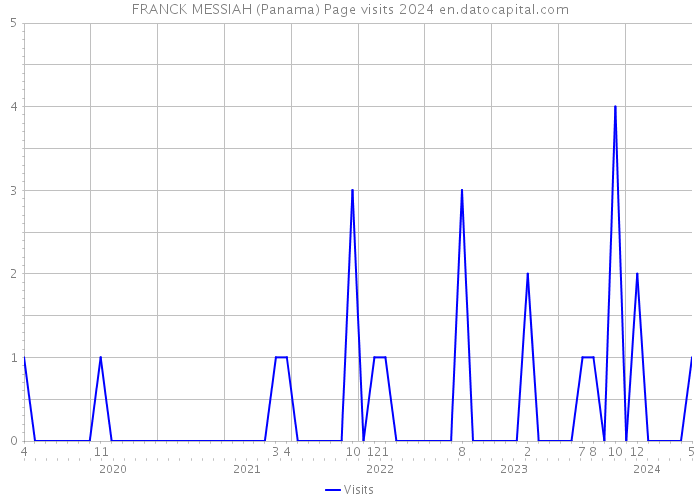 FRANCK MESSIAH (Panama) Page visits 2024 
