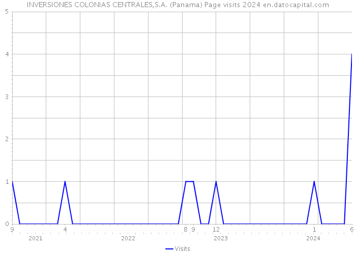 INVERSIONES COLONIAS CENTRALES,S.A. (Panama) Page visits 2024 