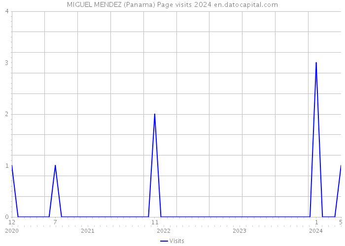 MIGUEL MENDEZ (Panama) Page visits 2024 