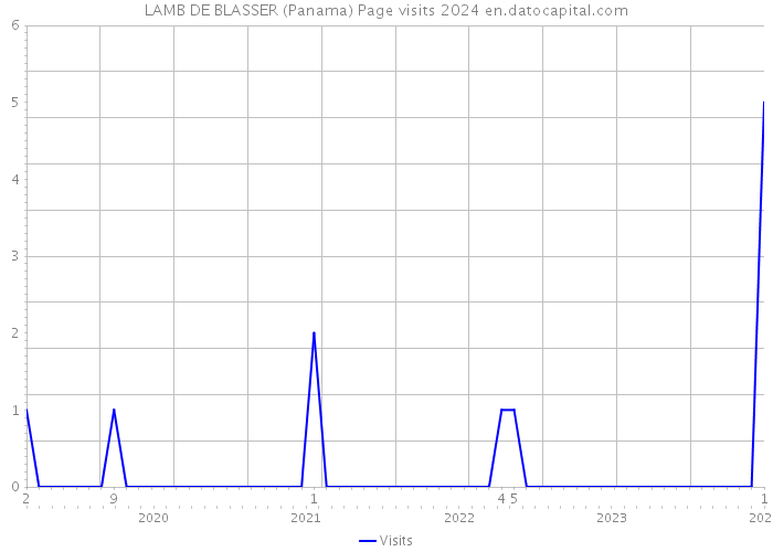 LAMB DE BLASSER (Panama) Page visits 2024 