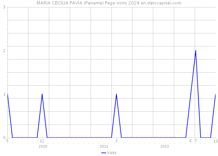 MARIA CECILIA PAVIA (Panama) Page visits 2024 