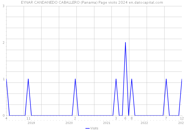EYNAR CANDANEDO CABALLERO (Panama) Page visits 2024 