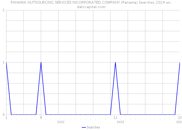 PANAMA OUTSOURCING SERVICES INCORPORATED COMPANY (Panama) Searches 2024 