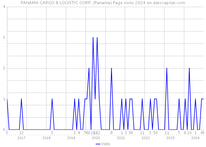 PANAMA CARGO & LOGISTIC CORP. (Panama) Page visits 2024 