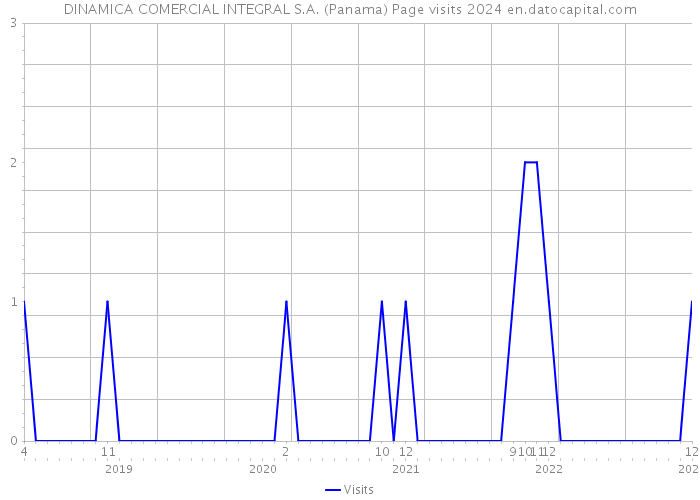DINAMICA COMERCIAL INTEGRAL S.A. (Panama) Page visits 2024 