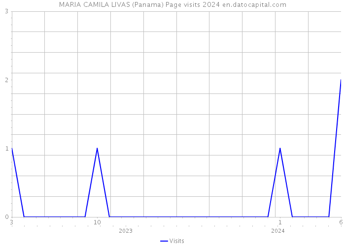 MARIA CAMILA LIVAS (Panama) Page visits 2024 