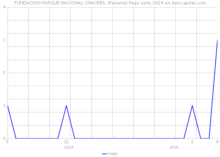 FUNDACION PARQUE NACIONAL CHAGRES. (Panama) Page visits 2024 