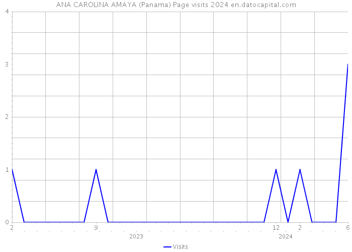 ANA CAROLINA AMAYA (Panama) Page visits 2024 