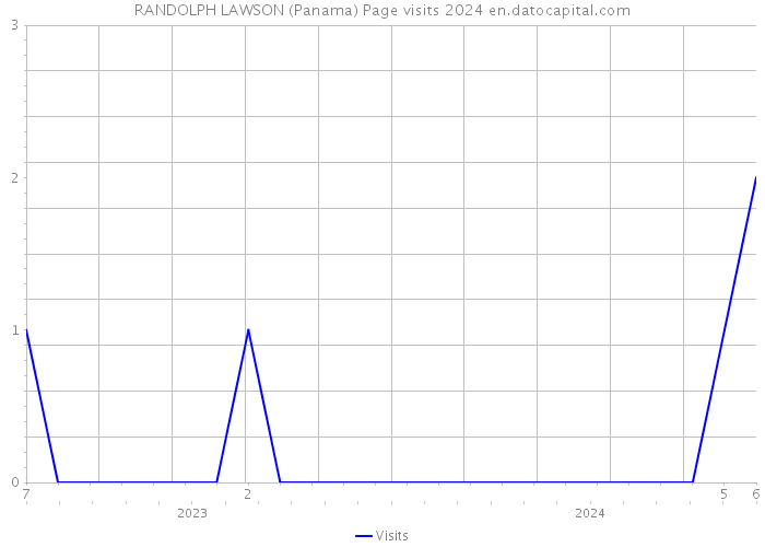 RANDOLPH LAWSON (Panama) Page visits 2024 