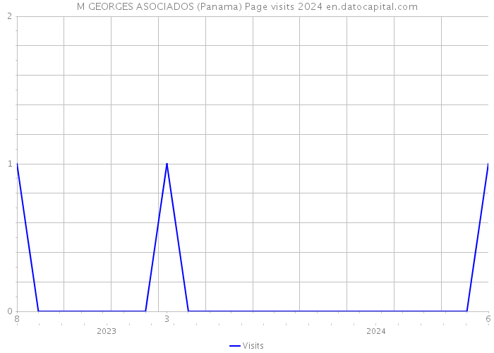 M GEORGES ASOCIADOS (Panama) Page visits 2024 
