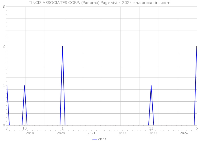 TINGIS ASSOCIATES CORP. (Panama) Page visits 2024 