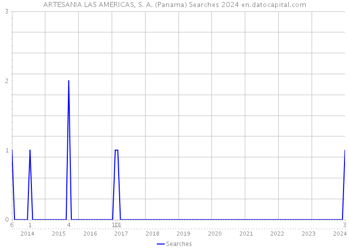 ARTESANIA LAS AMERICAS, S. A. (Panama) Searches 2024 