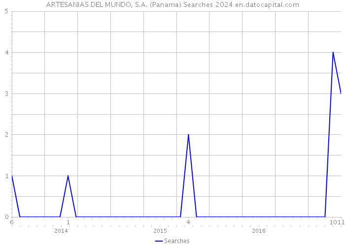 ARTESANIAS DEL MUNDO, S.A. (Panama) Searches 2024 