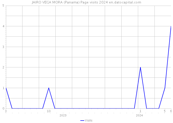JAIRO VEGA MORA (Panama) Page visits 2024 