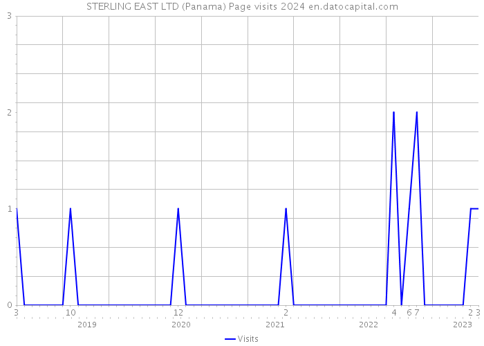 STERLING EAST LTD (Panama) Page visits 2024 