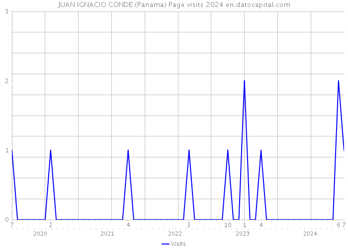 JUAN IGNACIO CONDE (Panama) Page visits 2024 