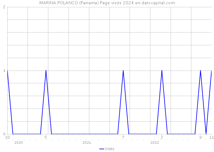 MARINA POLANCO (Panama) Page visits 2024 